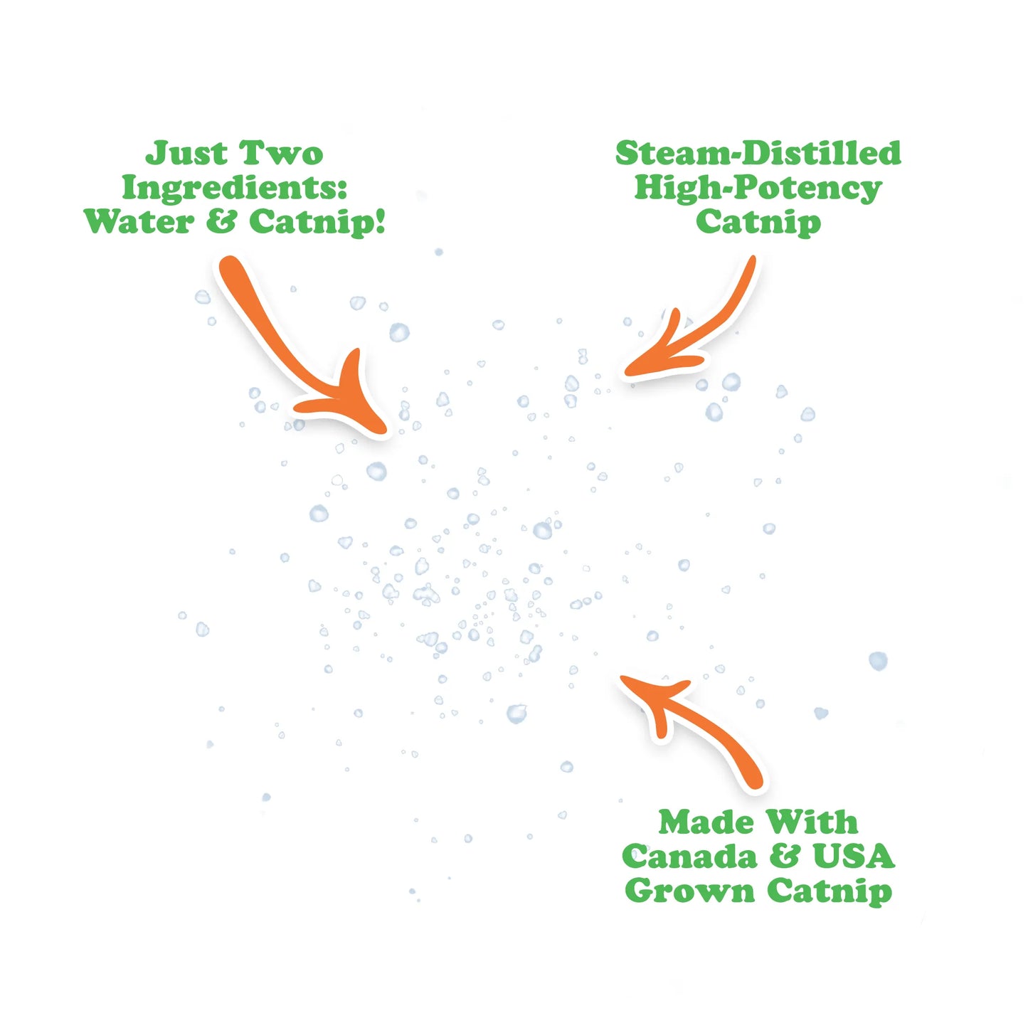 Graphic showing steam-distilled catnip spray droplets with ingredients: water and catnip, highlighting high-potency and quality.